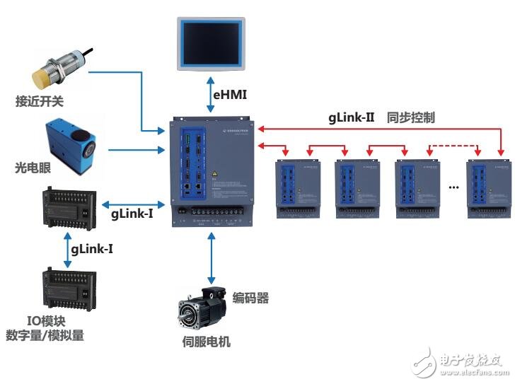 基于GTSD13伺服驅動器接口定義及型號