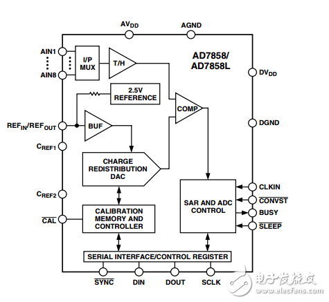 3V至5V單電源供電，200kSPS 8通道12位采樣AD7858/AD7858L模數(shù)轉(zhuǎn)換器