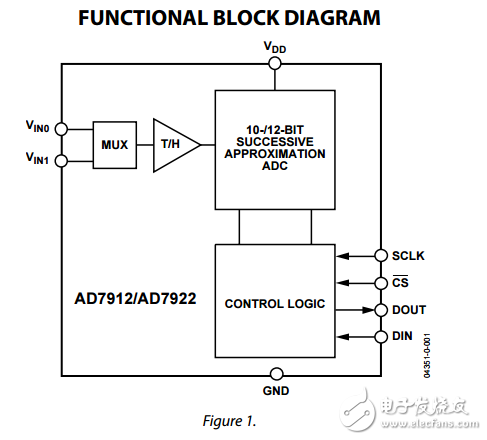 ad7912/ad7922雙通道2.35V至5.25V,1MSPS，10/12位模數(shù)轉(zhuǎn)換器