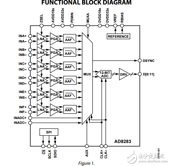 雷達接收通道AFE：6通道放大器PGA/AAF模數(shù)轉(zhuǎn)換器ad8283數(shù)據(jù)表