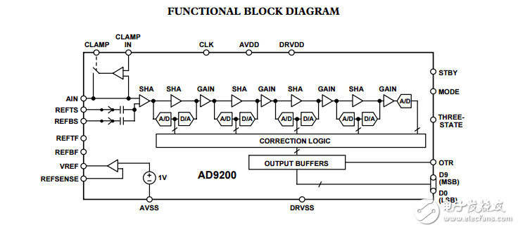 AD9200完整的10位20MSPS，80毫瓦cmos模數(shù)轉(zhuǎn)換器