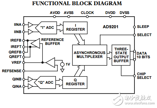 AD9201雙通道20兆赫10位分辨率CMOS模數(shù)轉(zhuǎn)換器