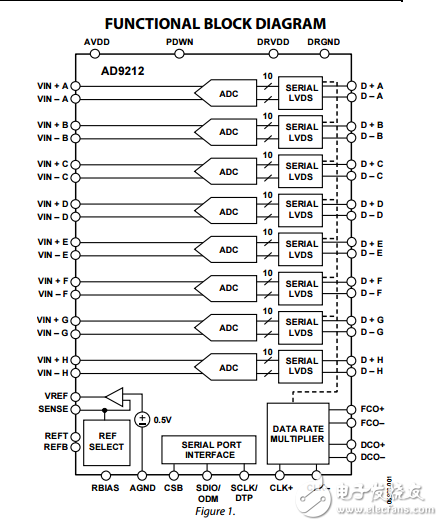 1.8V八進(jìn)制10/40位、65MSPS模數(shù)轉(zhuǎn)換器串行AD9212數(shù)據(jù)表