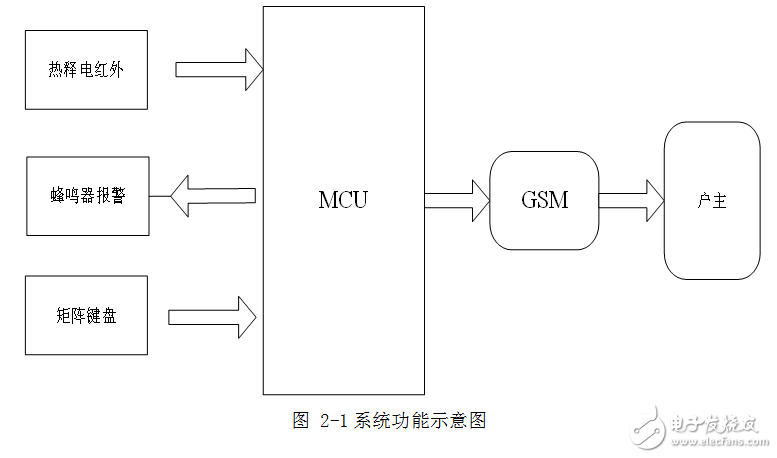 基于STC89C51和GSM的智能家居安防控制系統(tǒng)的設(shè)計(jì)