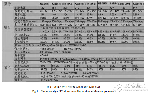 LED控制裝置與傳統(tǒng)控制裝置在尺寸和功率等方面的比較