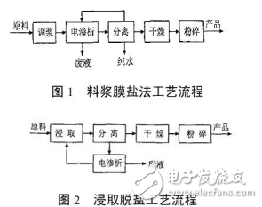 碳酸鋰的精制方法介紹與電池級碳酸鋰的生產(chǎn)和應(yīng)用