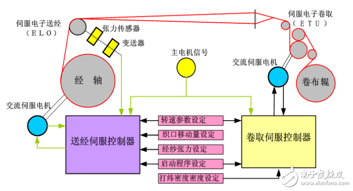 英威騰SL320-SL330系列電子卷取(雙)送經(jīng)系統(tǒng)操作說(shuō)明