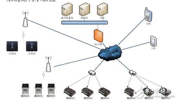 騰控低功耗可編程RTU在熱網監(jiān)控中的應用