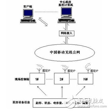 騰控在發(fā)電廠水源地井群無線集中監(jiān)控系統(tǒng)的應(yīng)用