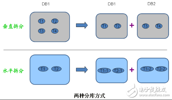 結合實踐對水平分庫做一個系統(tǒng)地剖析