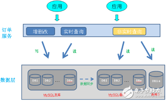 結合實踐對水平分庫做一個系統(tǒng)地剖析