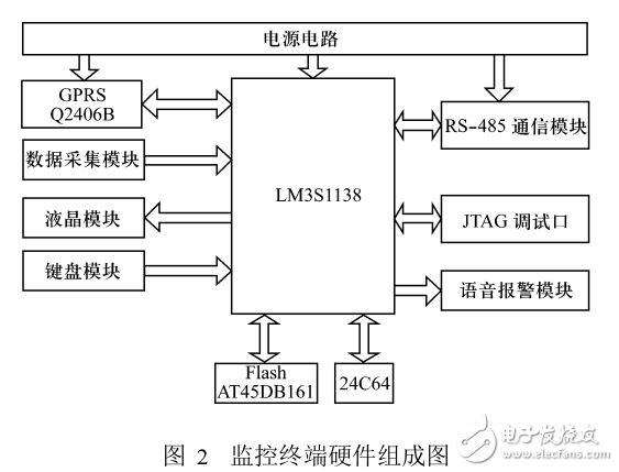 基于LM3S1138的電子信息系統(tǒng)機(jī)房動力環(huán)境監(jiān)控終端設(shè)計