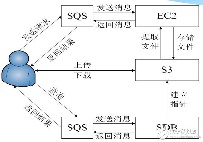 基于亞馬遜云計(jì)算產(chǎn)品特點(diǎn)及使用