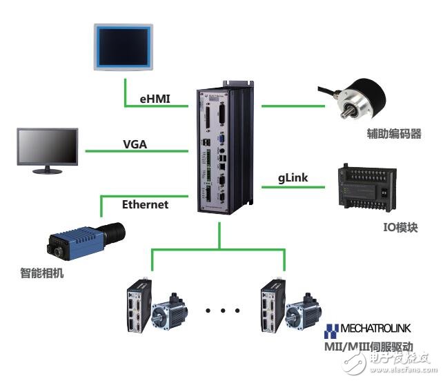 GUC-MECHATROLINK運動控制器系統(tǒng)架構(gòu)及特點