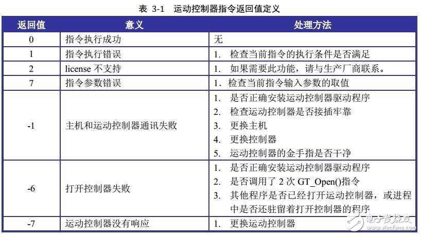 基于GUC運動控制器指令及運動狀態(tài)檢測