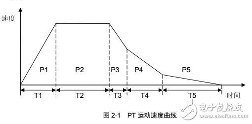 GTS-VB運(yùn)動控制器指令及運(yùn)動模式