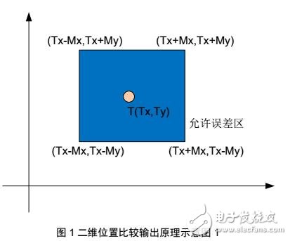 基于GTS-VB運(yùn)動控制器原理及例程