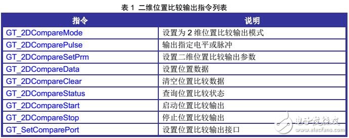 基于GTS-VB運(yùn)動控制器原理及例程