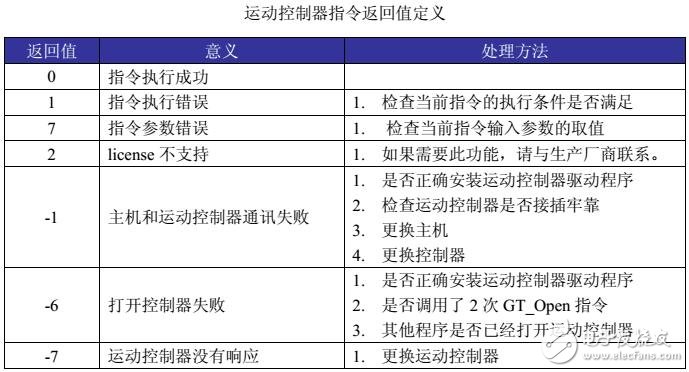 基于OTOSTUDIO運(yùn)動控制器系統(tǒng)配置及運(yùn)行