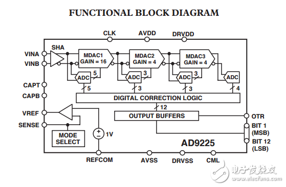完整12位25MSPS單片A/D轉(zhuǎn)換器AD9225數(shù)據(jù)表