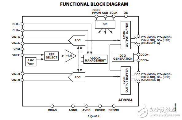 8位250MSPS的1.8V雙模數(shù)轉(zhuǎn)換器ad9284數(shù)據(jù)表