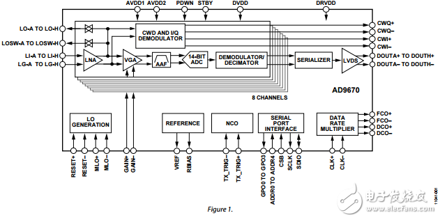 八進(jìn)制的超聲波AFE數(shù)字解調(diào)器ad9670數(shù)據(jù)表