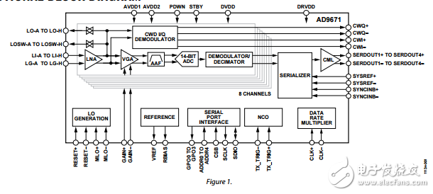 八進(jìn)制的超聲波AFE與市場(chǎng)數(shù)字解調(diào)器ad9671數(shù)據(jù)表