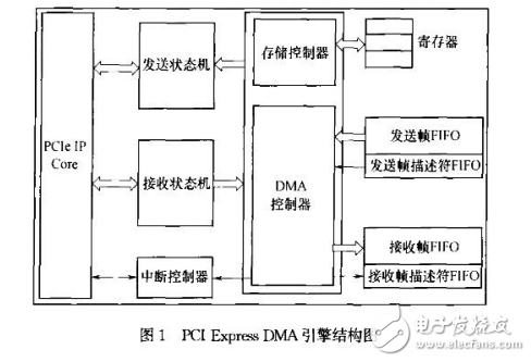 PCI Express總線介紹與光纖通道HBA卡DMA引擎的設(shè)計(jì)與實(shí)現(xiàn)