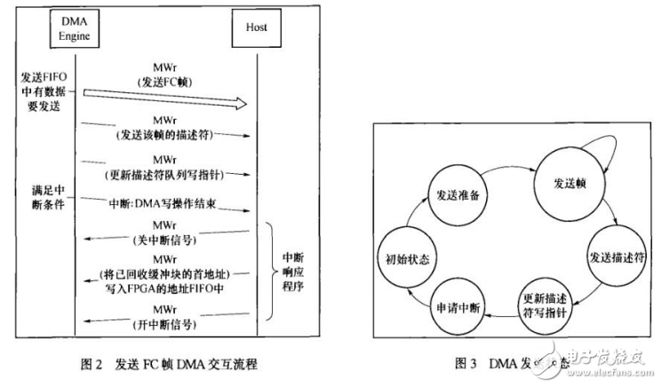 PCI Express總線介紹與光纖通道HBA卡DMA引擎的設(shè)計(jì)與實(shí)現(xiàn)