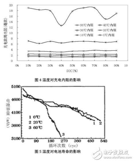 鋰電池的電性能及其充電方法的對(duì)比介紹