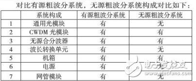 無源粗波分系統(tǒng)實際應(yīng)用及其原理的介紹