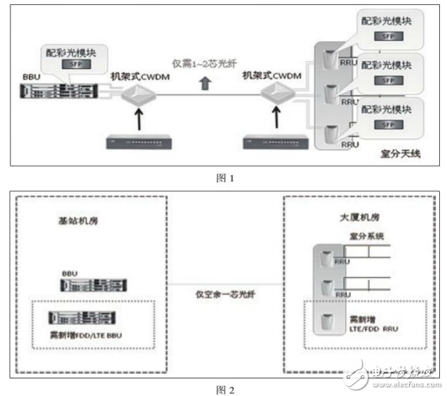 無源粗波分系統(tǒng)實際應(yīng)用及其原理的介紹