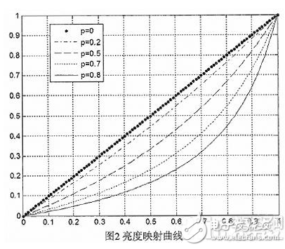 基于圖像增強的去霧快速算法的介紹及其在FPGA中的實現(xiàn)