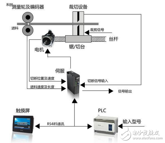 信捷產(chǎn)品在追剪追鋸上的應用