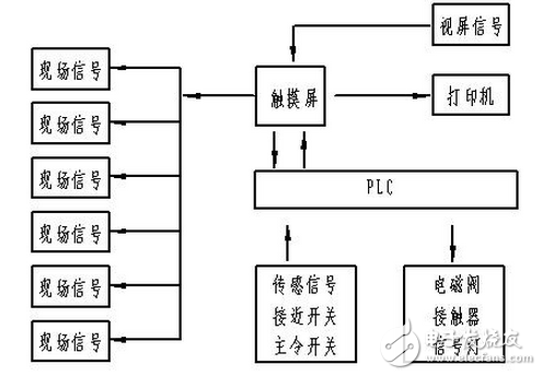 觸摸屏TP和PLC在攪拌樓生產(chǎn)控制的解決方案