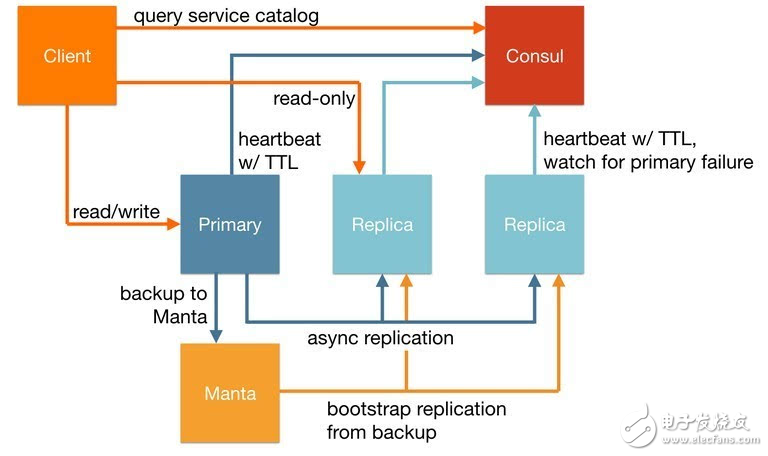 在自動化模式中應(yīng)用運行MySQL