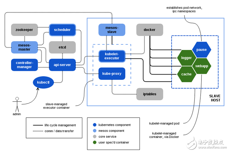 Kubernetes和Mesos集成的優(yōu)勢(shì)與原理