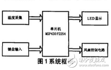 基于MSP430風扇速度自調(diào)裝置的實現(xiàn)