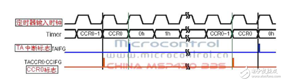 MSP430的TimerA練習(xí)實(shí)例[入門必學(xué)