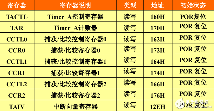 基于MSP430功能模塊詳解系列之——TimerA