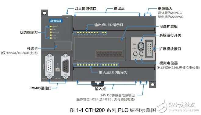 CTH200系列PLC使用步驟及網(wǎng)絡(luò)通信協(xié)議