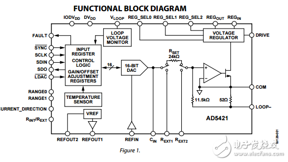 16位串行輸入回路供電4毫安到20毫安數(shù)模轉(zhuǎn)換器AD5421數(shù)據(jù)表