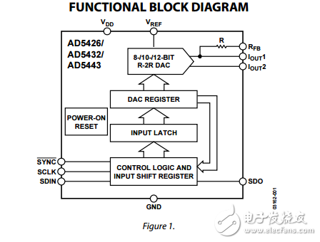 8/10/12位高帶寬乘法DAC串行接口ad5426/ad5432/ad5443數(shù)據(jù)表
