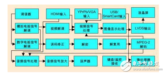 液晶高清數(shù)字電視系統(tǒng)的構(gòu)成及其技術(shù)趨勢與設(shè)計(jì)挑戰(zhàn)