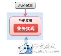 PHP應(yīng)用與唯品會系統(tǒng)架構(gòu)的演變介紹