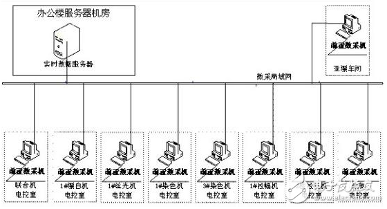 實時數(shù)據(jù)庫在紡織行業(yè)系統(tǒng)的研究