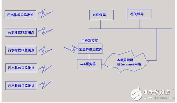 基于紫金橋組態(tài)軟件的污水排放監(jiān)測系統(tǒng)的解決方案