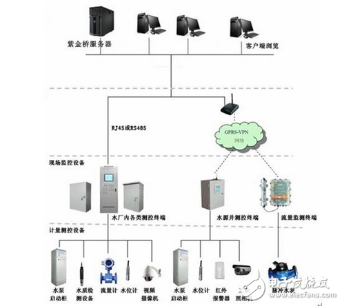 基于紫金橋軟件的農(nóng)村飲水安全監(jiān)控系統(tǒng)方案