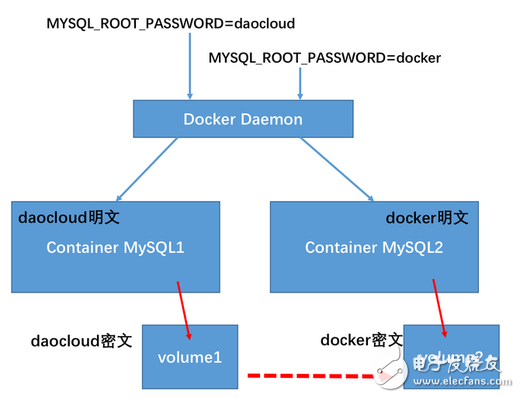 Docker容器明文密碼解決方案