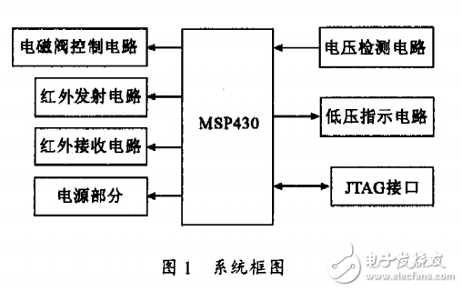 基于MSP430的智能潔具控制系統(tǒng)的設(shè)計